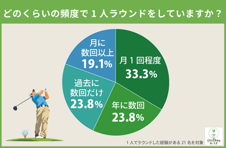 1人ラウンド経験者の約52％が月1回以上のペースでプレー