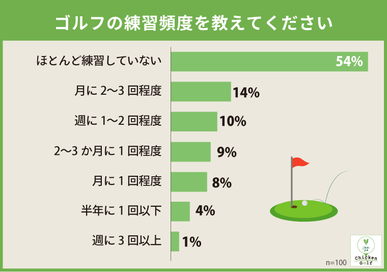 ③健康や気分転換を実感しながらも、54%が「ほとんど練習していない」と回答
