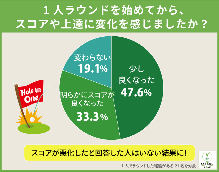 1人ラウンド経験者の約8割が「スコアが良くなった」と実感