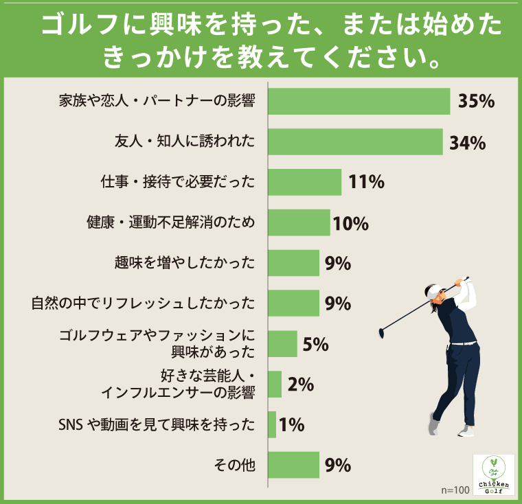 女性がゴルフを始めたきっかけ、最多は「家族や恋人・パートナーの影響」35%