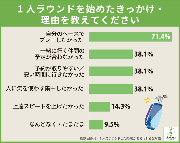 1人ラウンドを始めたきっかけ、最多は「自分のペースでプレーしたかった」71%
