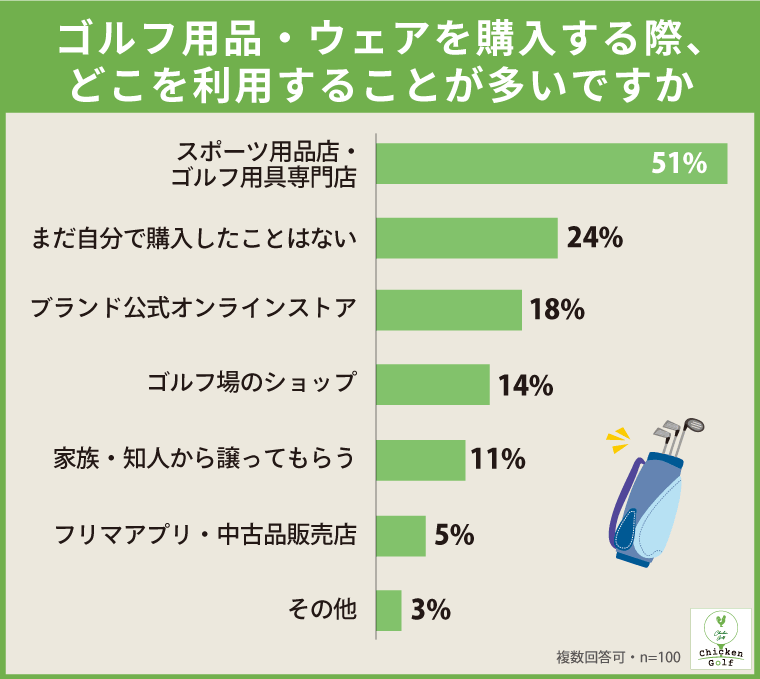 ⑤ゴルフ用品・ウェアの購入先、最多は「スポーツ用品店・ゴルフ用品専門店」51