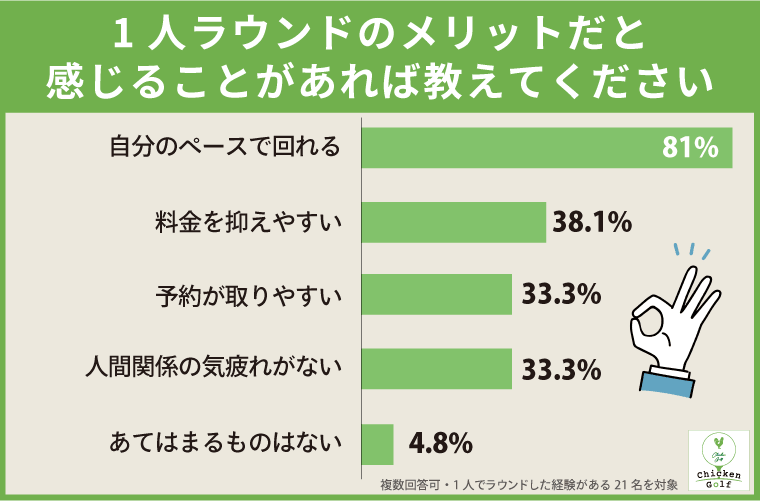 ⑥1人ラウンドの魅力、最多は「自分のペースで回れる」81