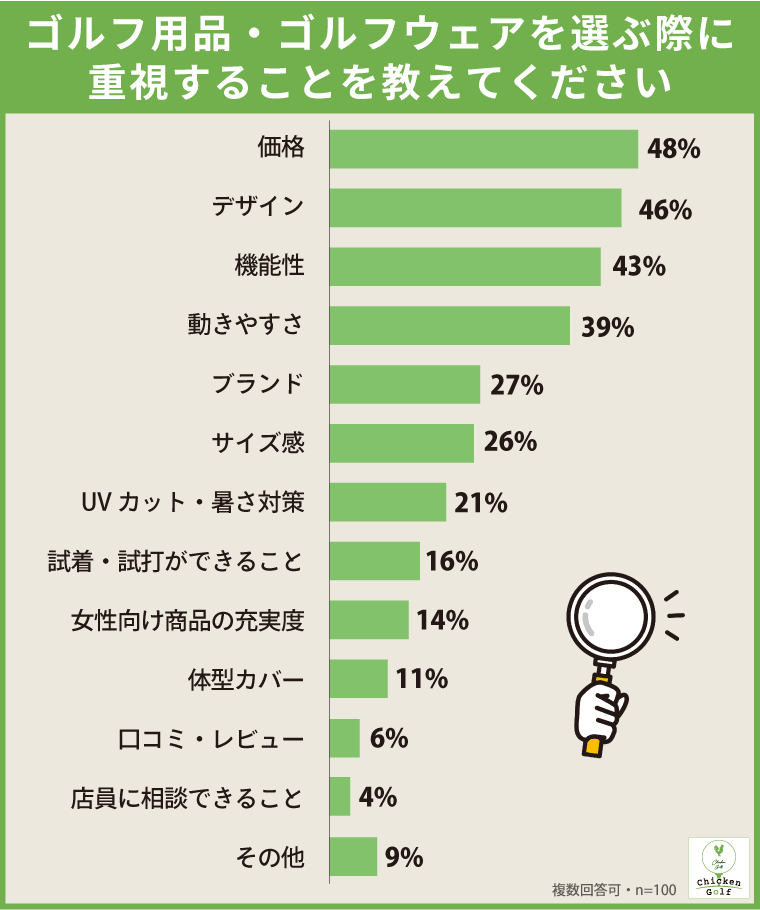 ⑥商品選びでは「価格」「デザイン」「機能性」を重視
