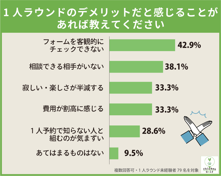 1人ラウンドで感じるデメリット、最も多かったのは「フォームを客観的にチェックできない」