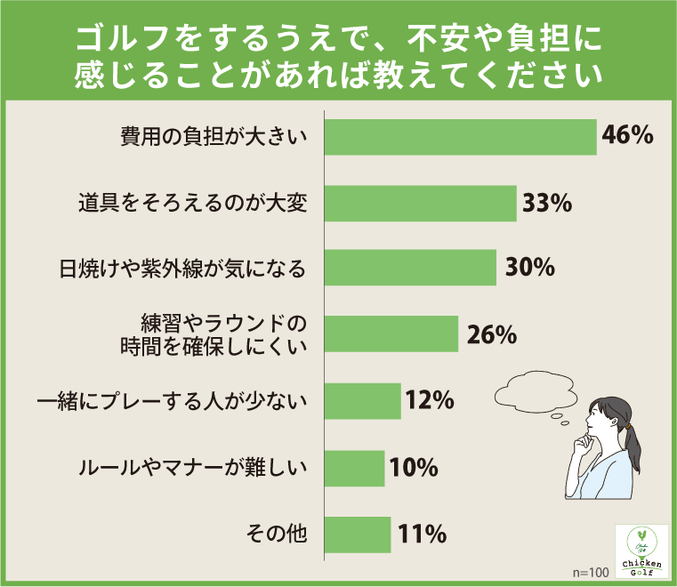 ⑦ゴルフをするうえでの負担、最多は「費用の負担が大きい」46