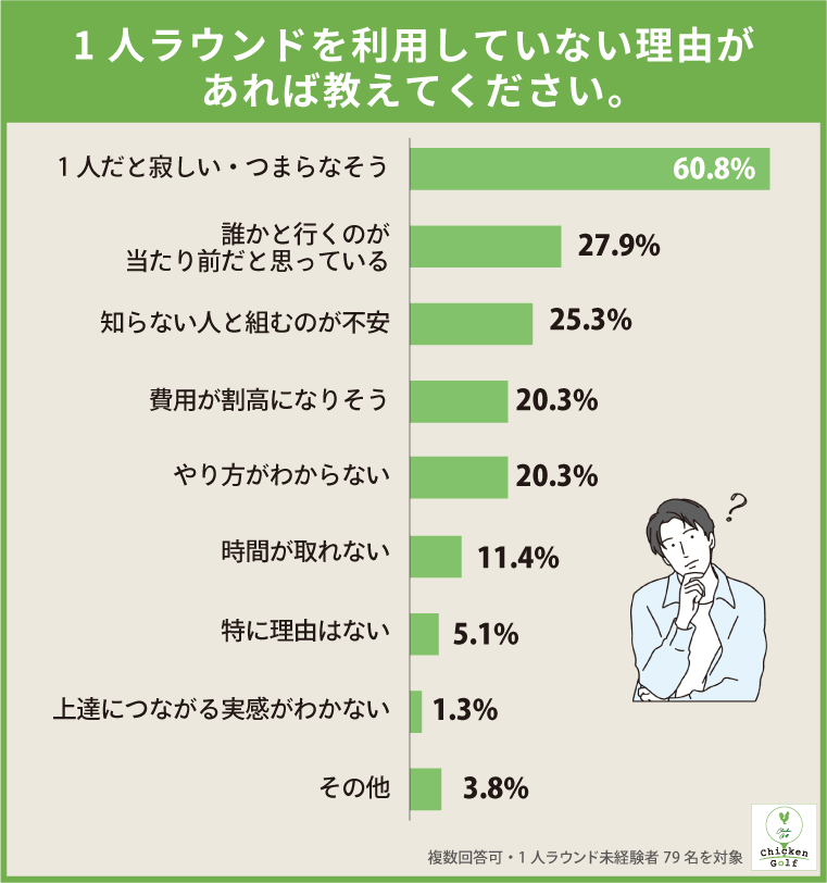 未経験者が1人ラウンドをしない理由、1位は「1人だと寂しい・つまらなそう」60.8％