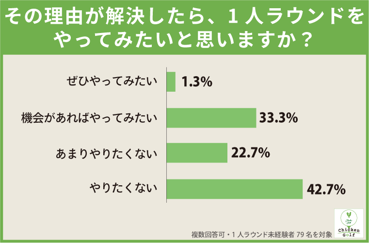 未経験者の34.6％が「不安が解消されれば1人ラウンドに挑戦したい」と回答