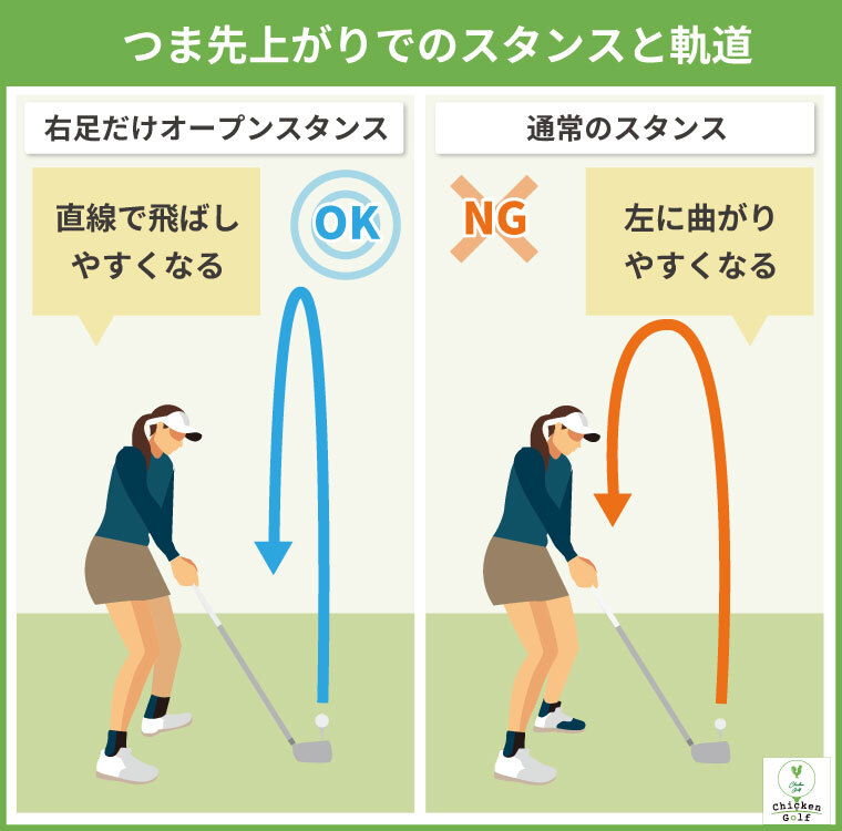 チキンゴルフの記事内画像 つま先上がりでのスタンスと軌道