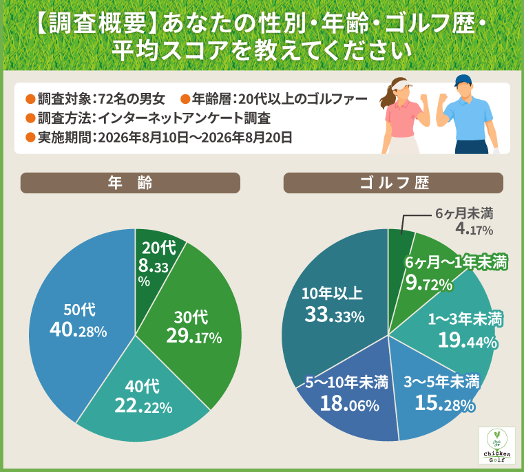 100切りに関するアンケート調査概要