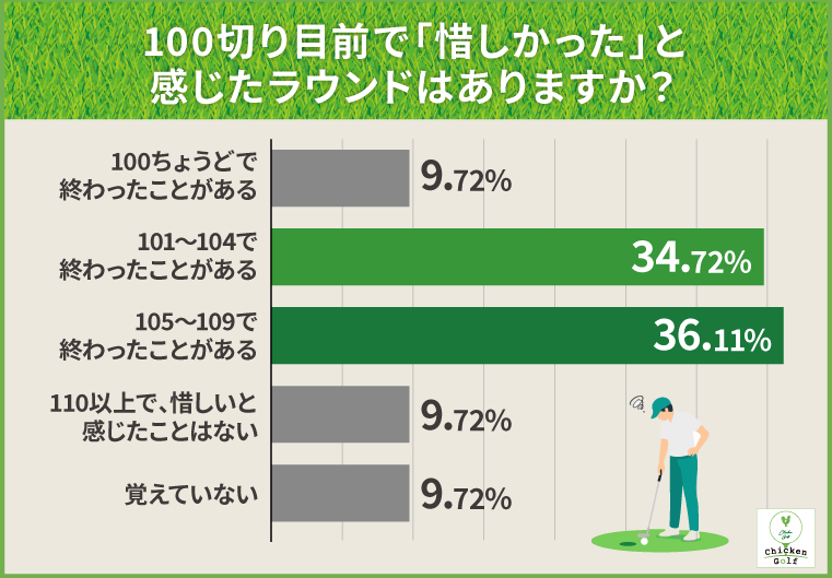 100切り目前で「惜しかった」と感じたラウンドはありますか？