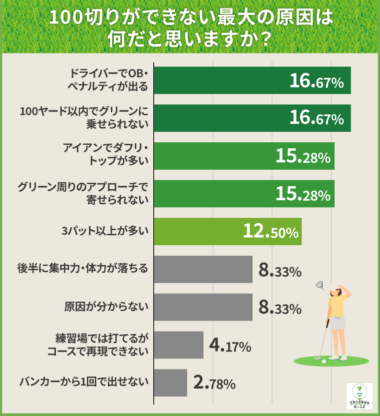 100切りができない最大の原因は何だと思いますか？
