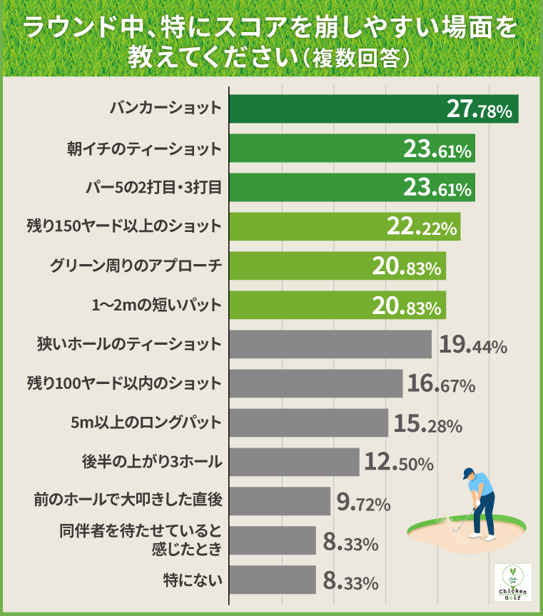 ラウンド中、特にスコアを崩しやすい場面を教えてください。