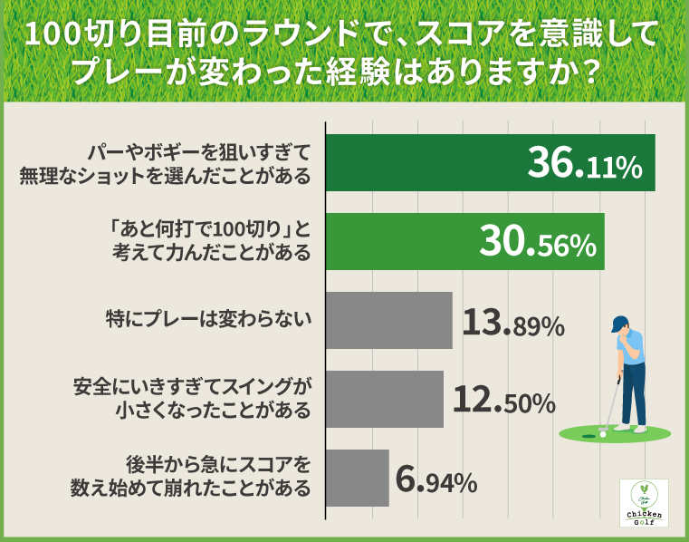 100切り目前のラウンドで、スコアを意識してプレーが変わった経験はありますか？ 