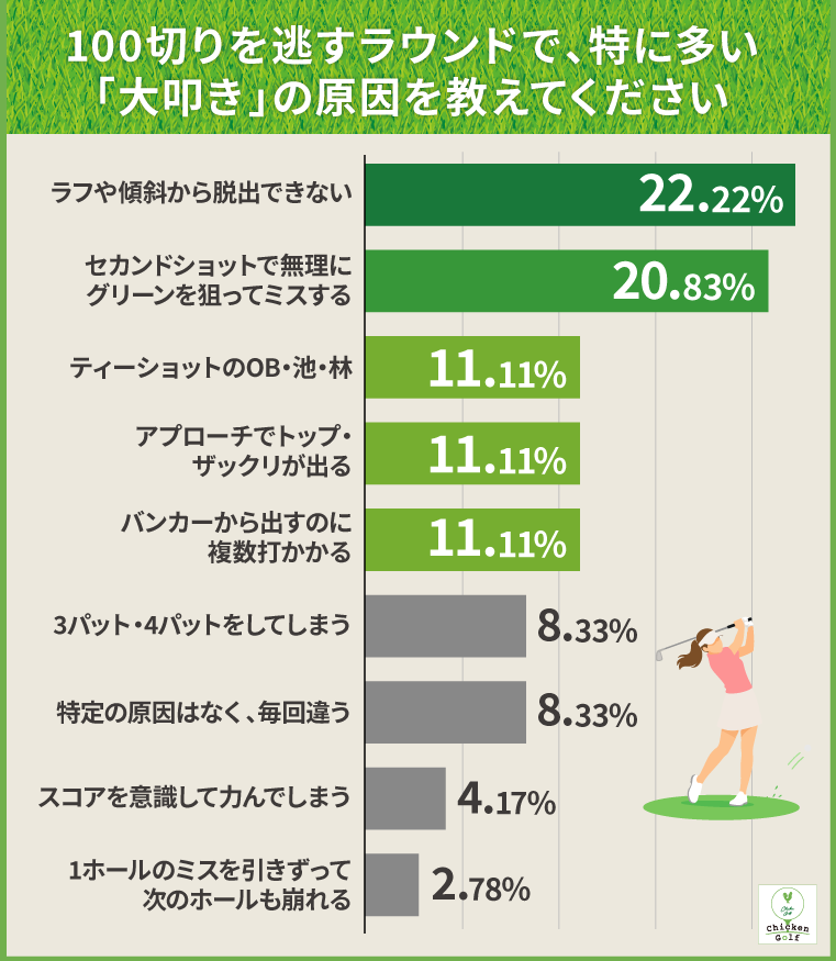 100切りを逃すラウンドで、特に多い「大叩き」の原因を教えてください。