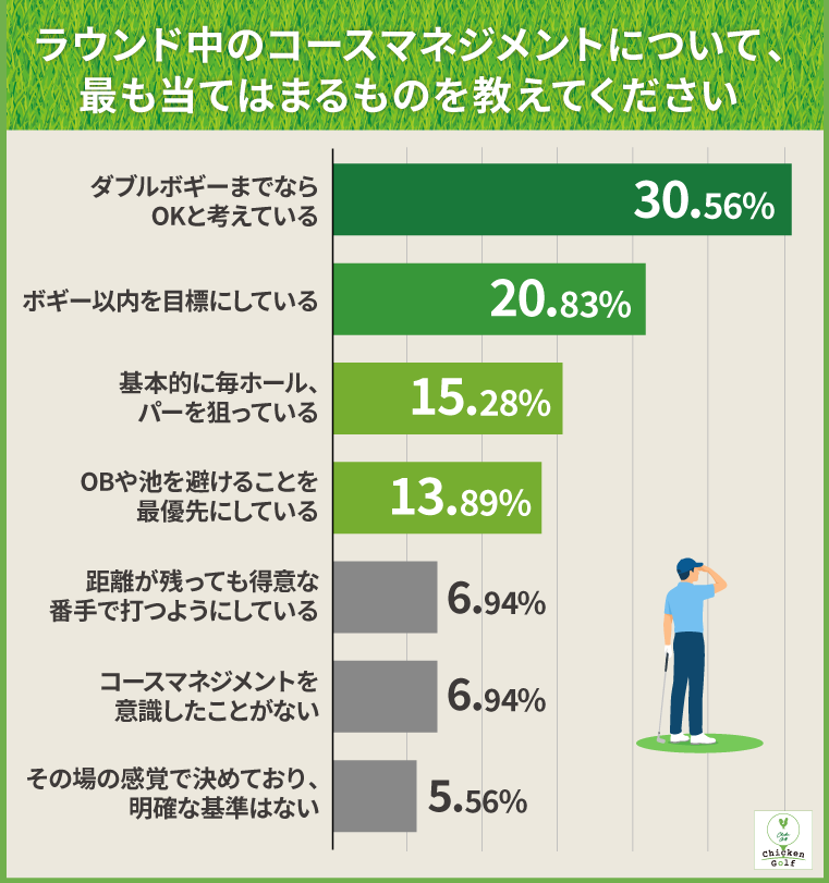 ラウンド中のコースマネジメントについて、最も当てはまるものを教えてください。