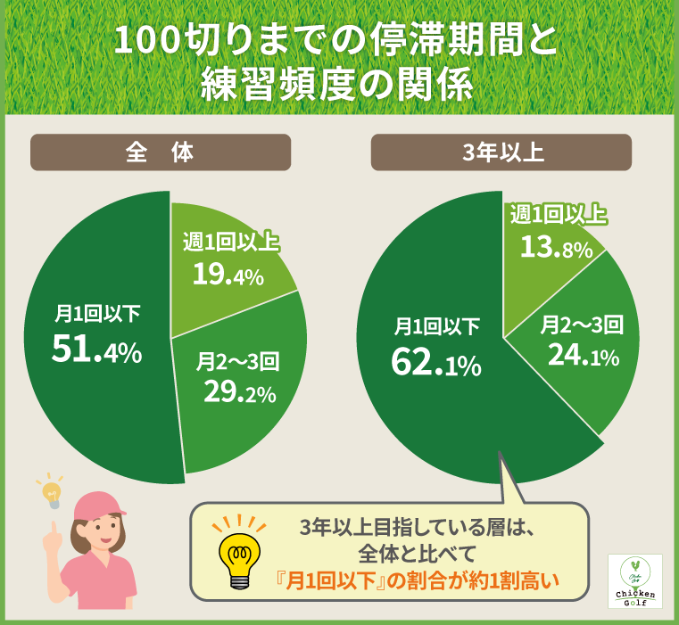 100切りまでの停滞期間と練習頻度の関係