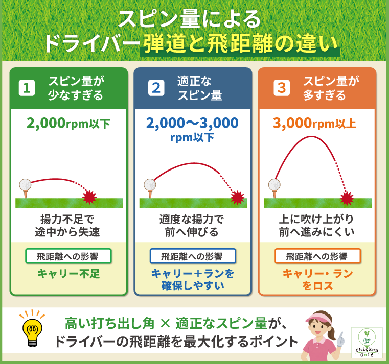 スピン量によるドライバーの弾道と飛距離の違い