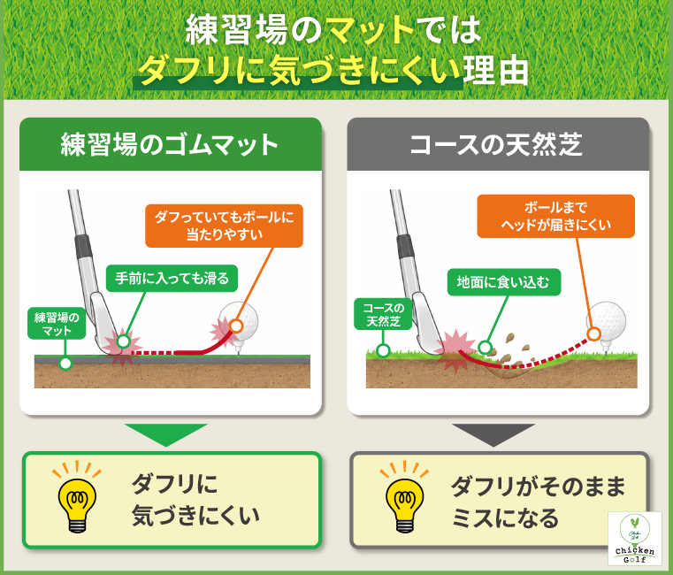 練習場のマットではダフリに気づきにくい理由