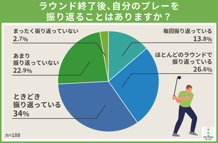 ゴルファーの74.5％がラウンド後にプレーを振り返っていると回答