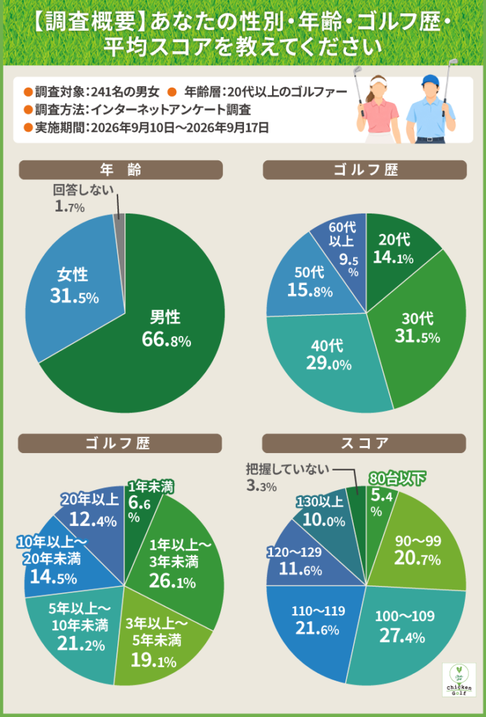 ①調査概要