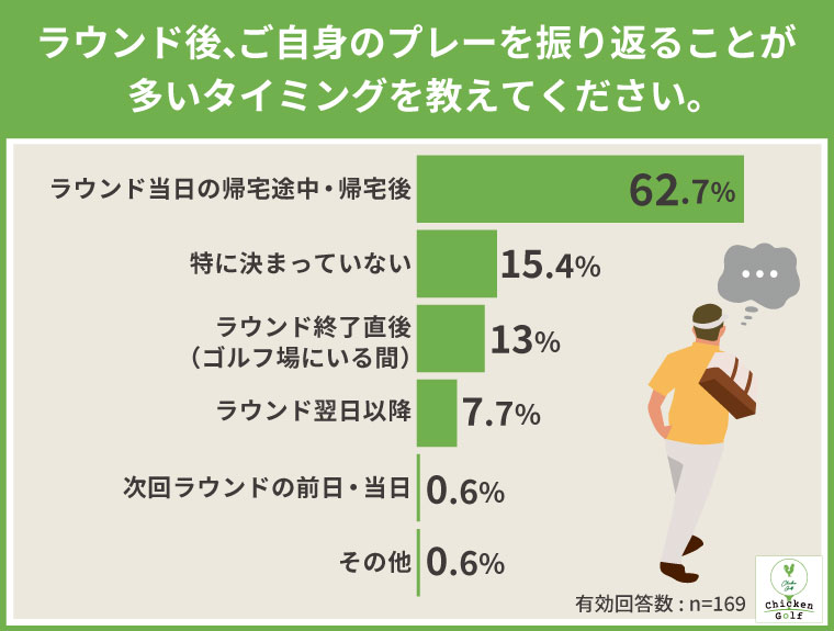 ②振り返るタイミングは「当日の帰宅途中・帰宅後」が62.7％で最多
