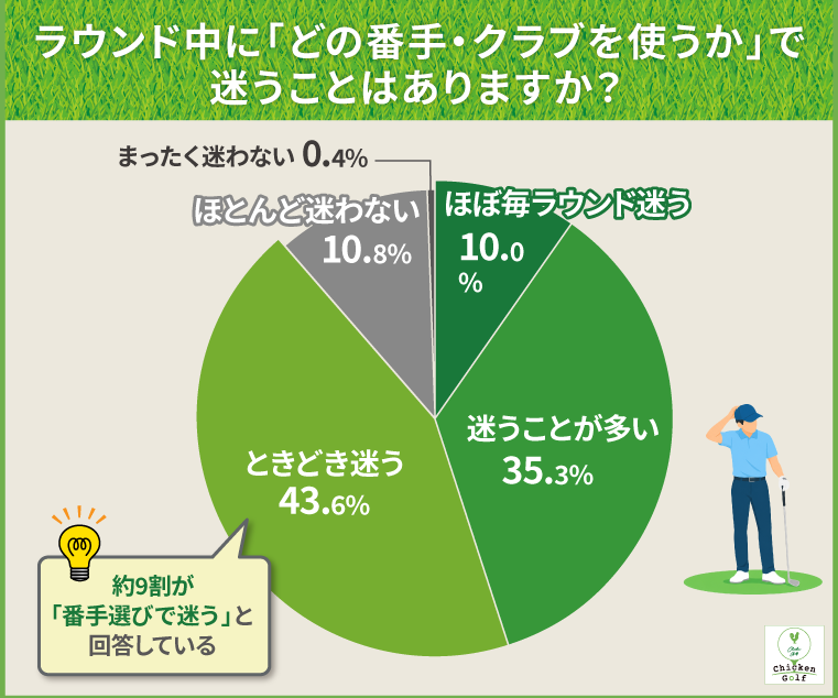 約9割がラウンド中に「番手選びで迷う」と回答