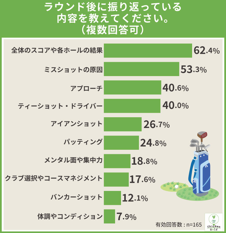 振り返る内容は「スコアや各ホールの結果」「ミスショットの原因」が上位
