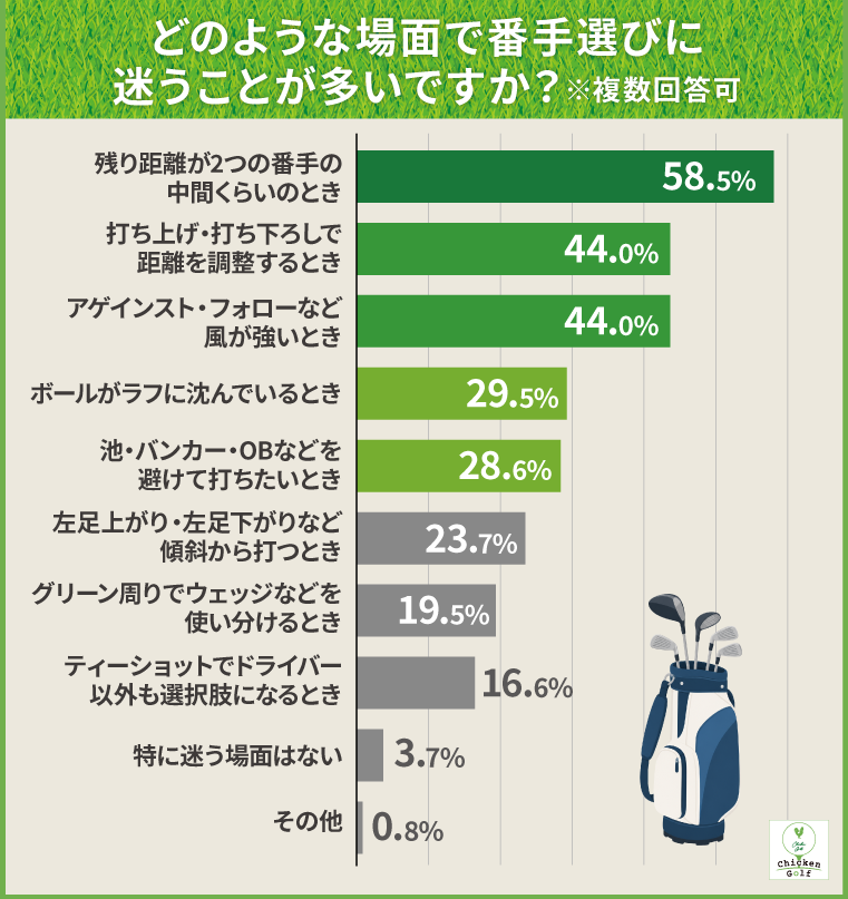 ③迷う場面と最も多い「番手ミス」の実態