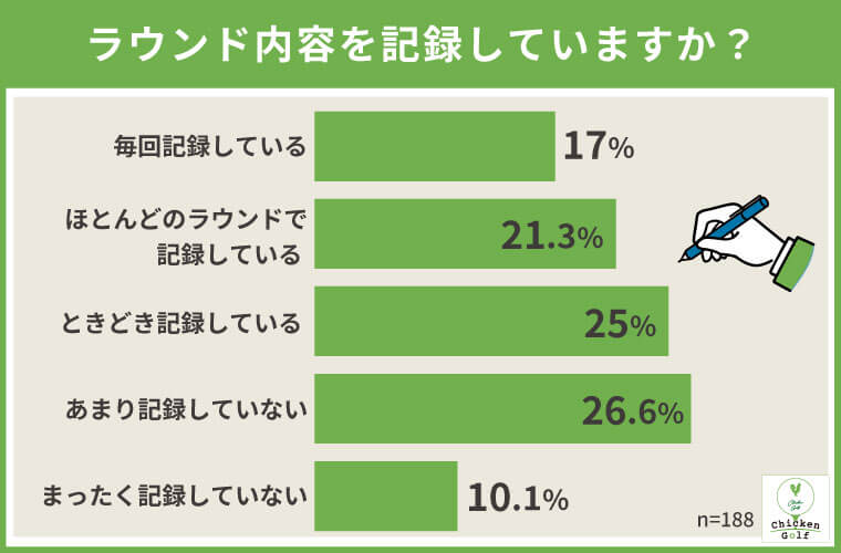④ゴルファーの63.3％がラウンド内容を記録している
