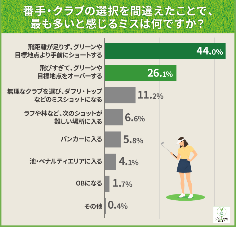 ミスの最多は「飛距離が足りずショート」の約4割、オーバーと合わせ約7割が「距離が合わないミス」
