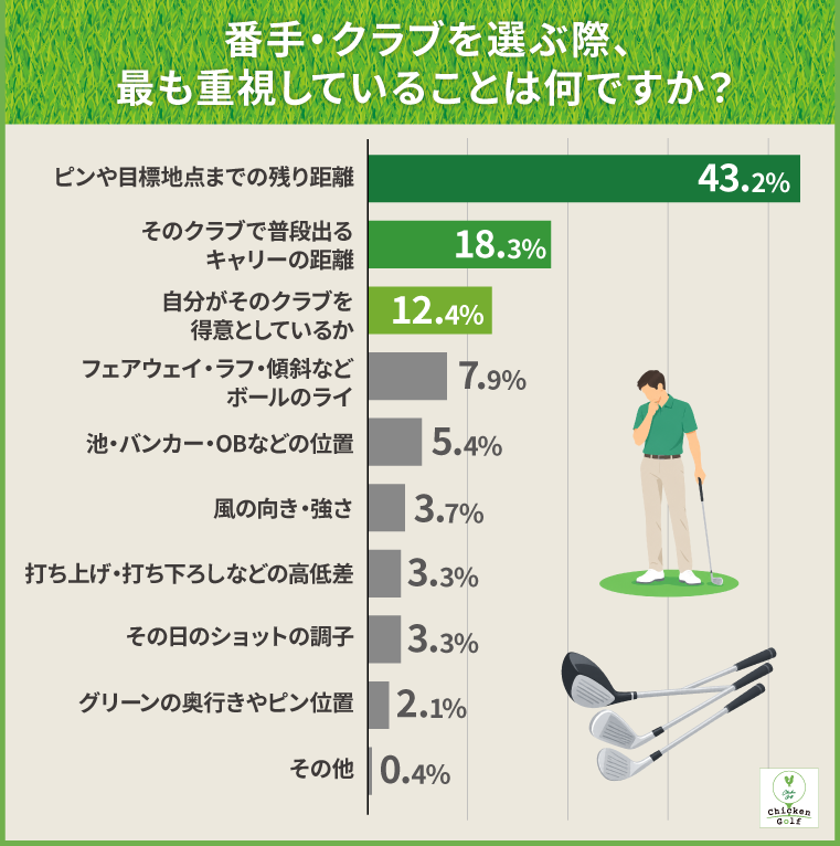 ⑤番手を選ぶ基準は「残り距離」が最多、しかし全番手のキャリーを把握している人は2割以下