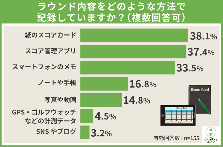 記録方法は「紙のスコアカード」が最多、「スコア管理アプリ」が僅差で続く
