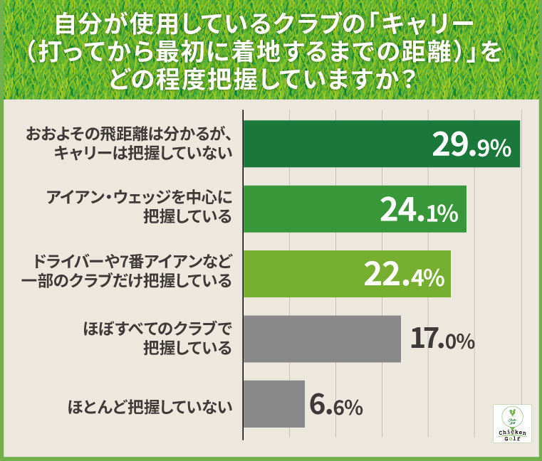 「ほぼすべてのクラブでキャリーを把握」しているのはわずか2割