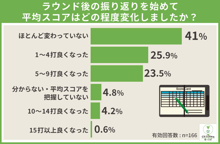 振り返りを始めて平均スコアが良くなったゴルファーは54.2％