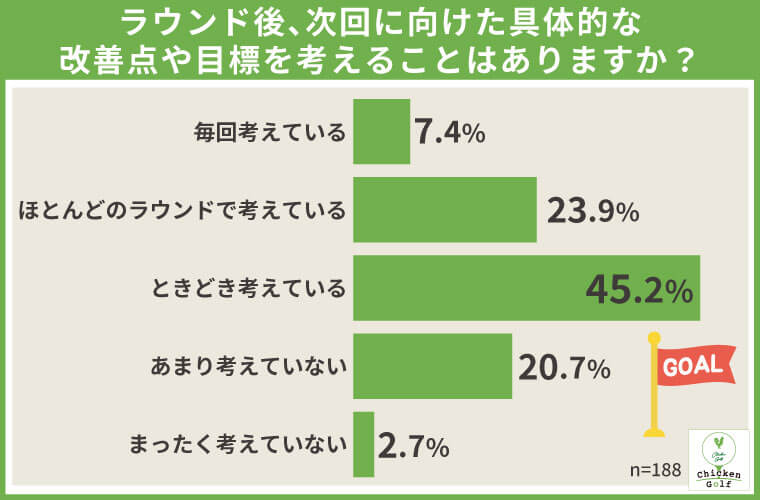 ゴルファーの76.5％が次回に向けた改善点や目標を考えている