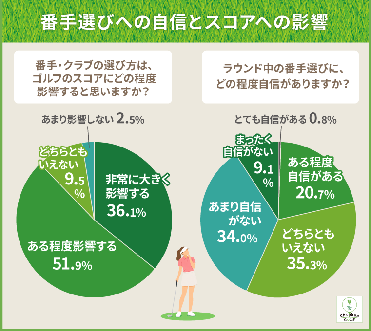 ⑦約9割が「番手選びはスコアに影響する」と認識するも、約4割は自信なし