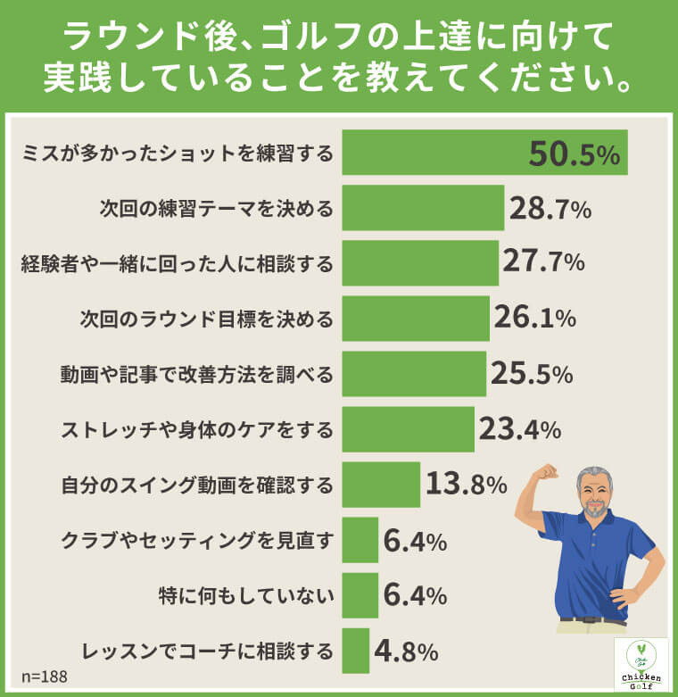 ⑧上達に向けた実践は「ミスが多かったショットの練習」が50.5％で最多
