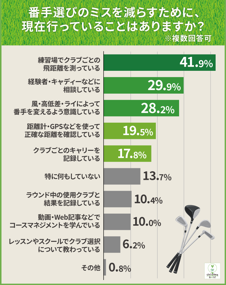 ⑧番手選びのミスを減らすために行っている取り組み