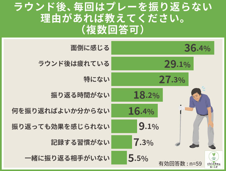 一方で、ラウンド後に毎回振り返らない理由は「面倒」「疲れ」が上位