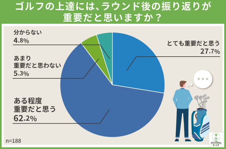ゴルファーの約9割が「上達にはラウンド後の振り返りが重要」と回答