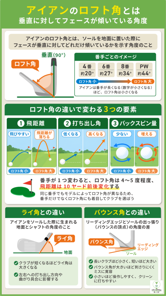 アイアンのロフト角とは│垂直に対してフェースが傾いている角度