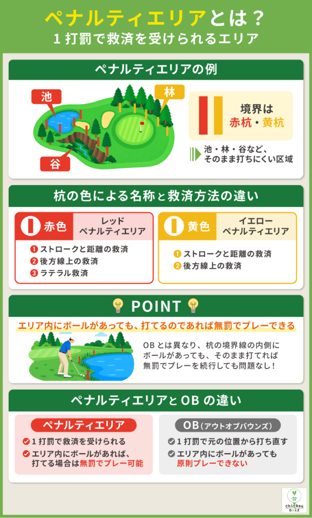 ゴルフのペナルティエリアとは｜1打罰で救済を受けられるエリア