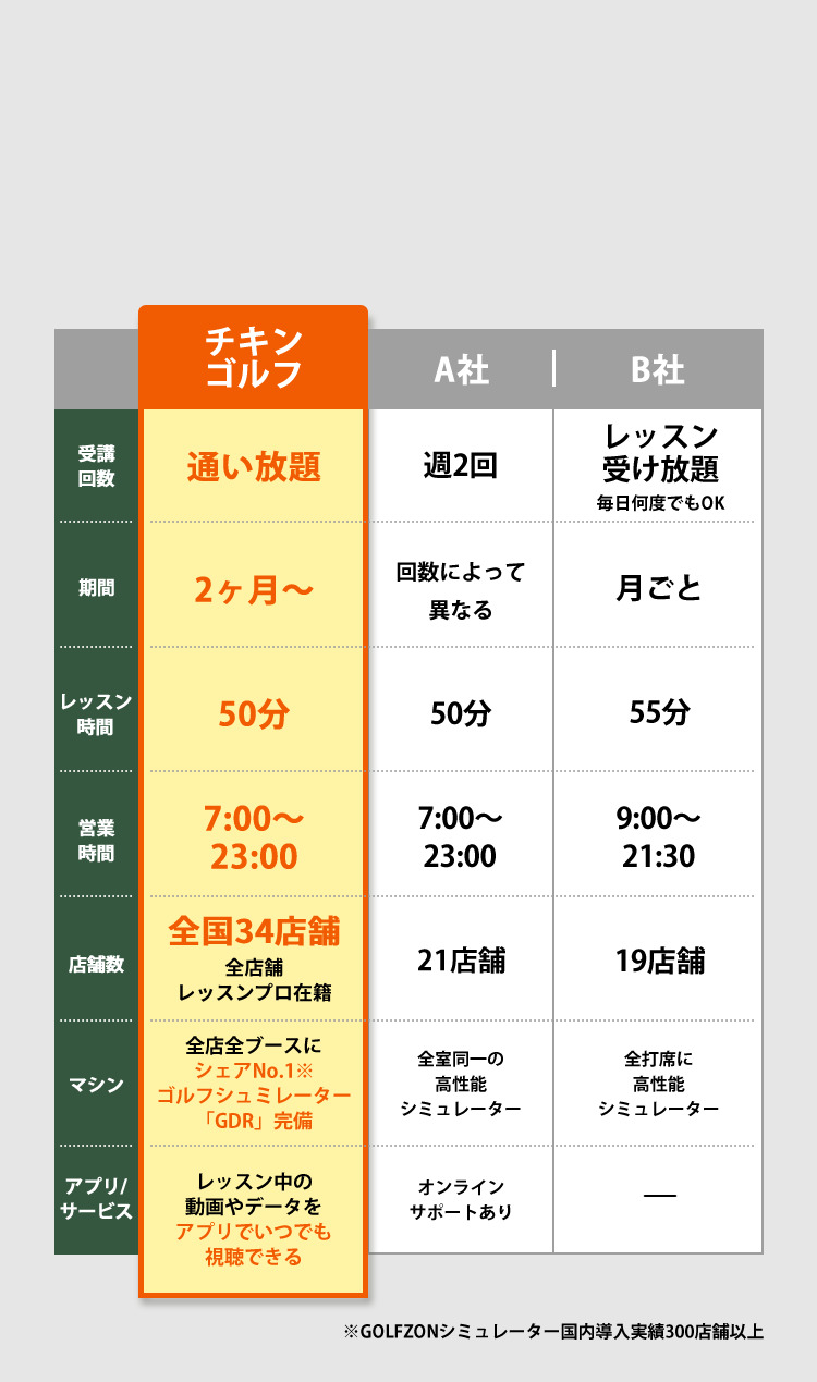 比較表　チキンゴルフはここが違う！